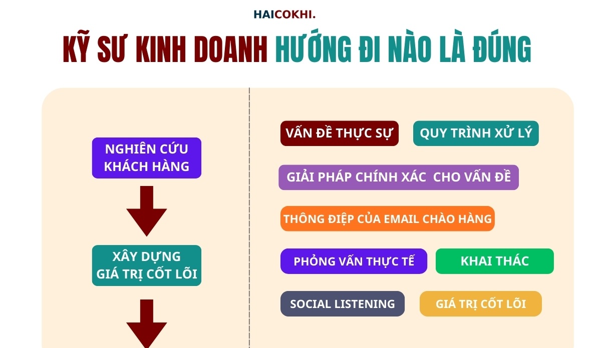 Kỹ sư kinh doanh đi hướng nào cho đúng